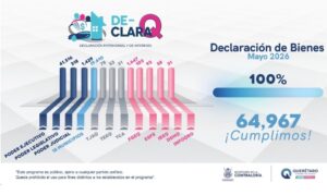 CUMPLEN 100 POR CIENTO DE FUNCIONARIOS PÚBLICOS CON SU DECLARACIÓN: SECON